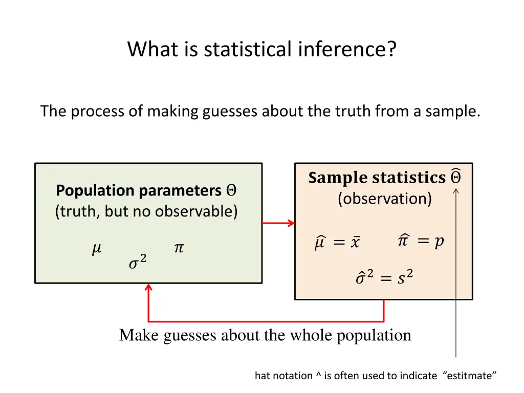what is statistical inference 1
