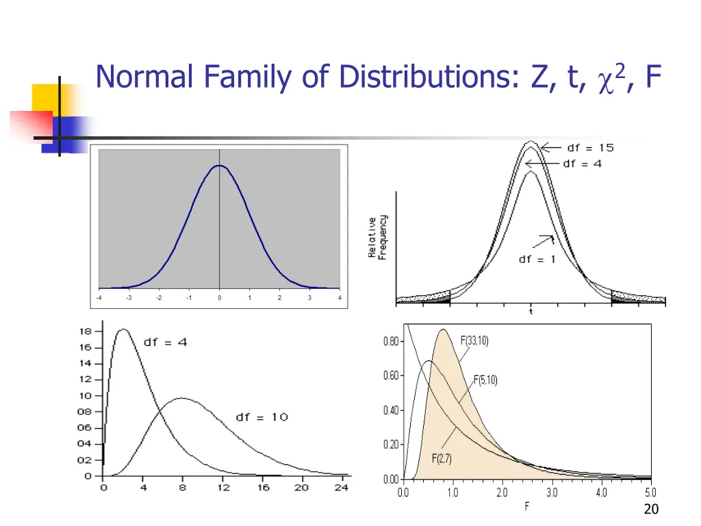 normal family of distributions z t 2 f