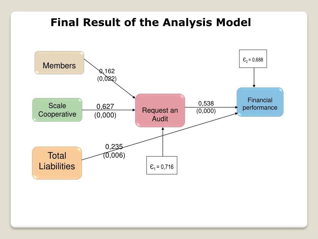 final result of the analysis model