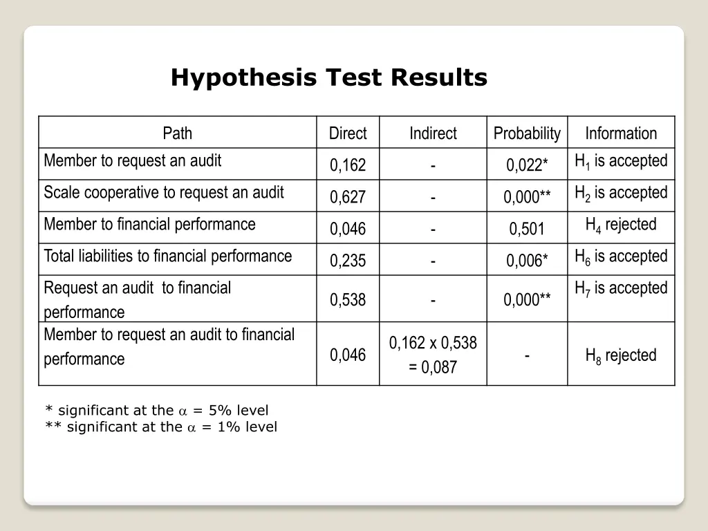 hypothesis test results