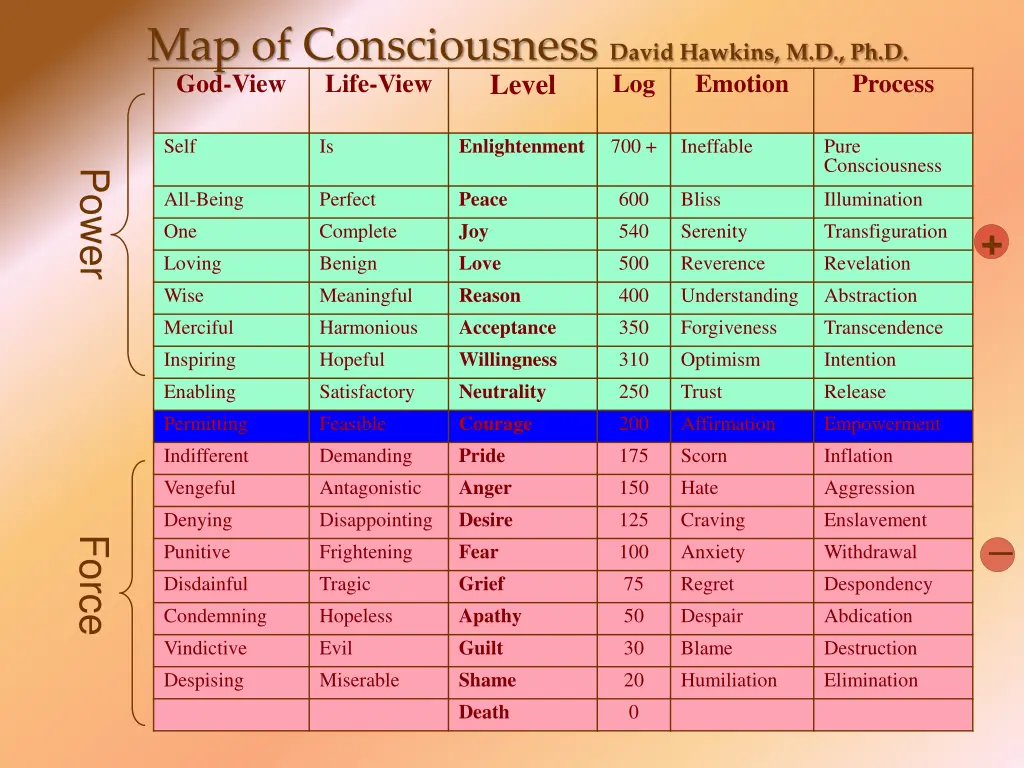 map of consciousness david hawkins