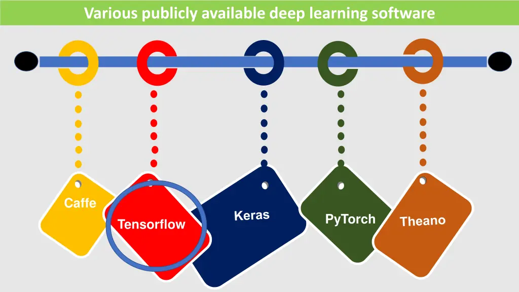 various publicly available deep learning software