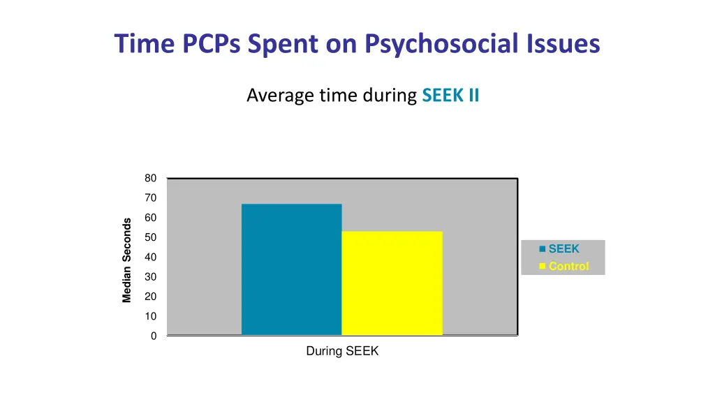 time pcps spent on psychosocial issues