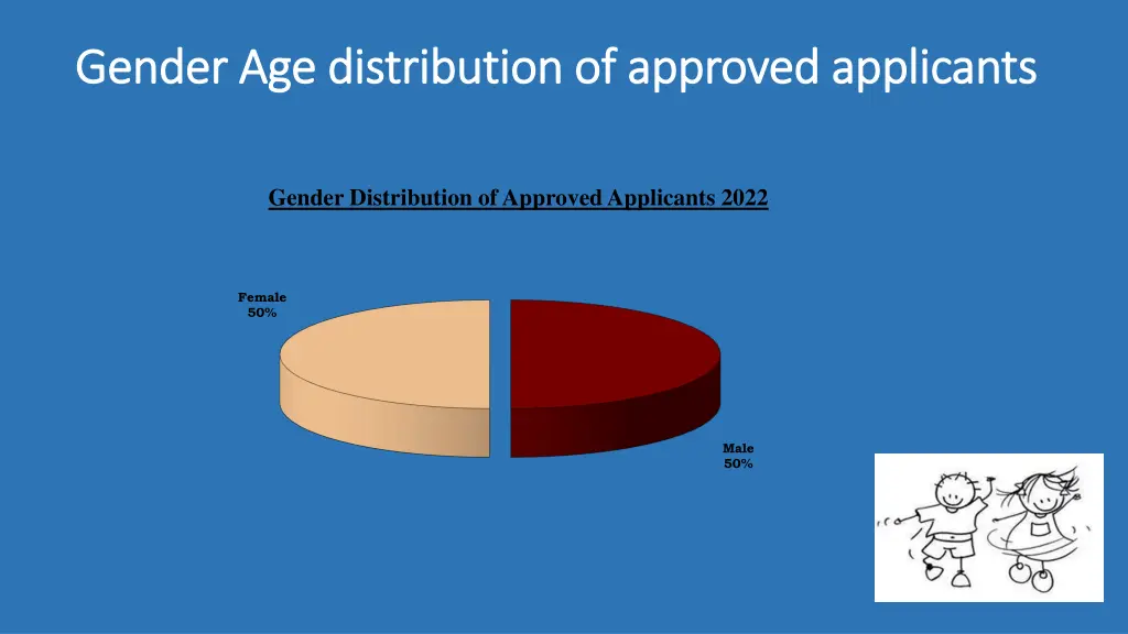 gender age distribution of approved applicants
