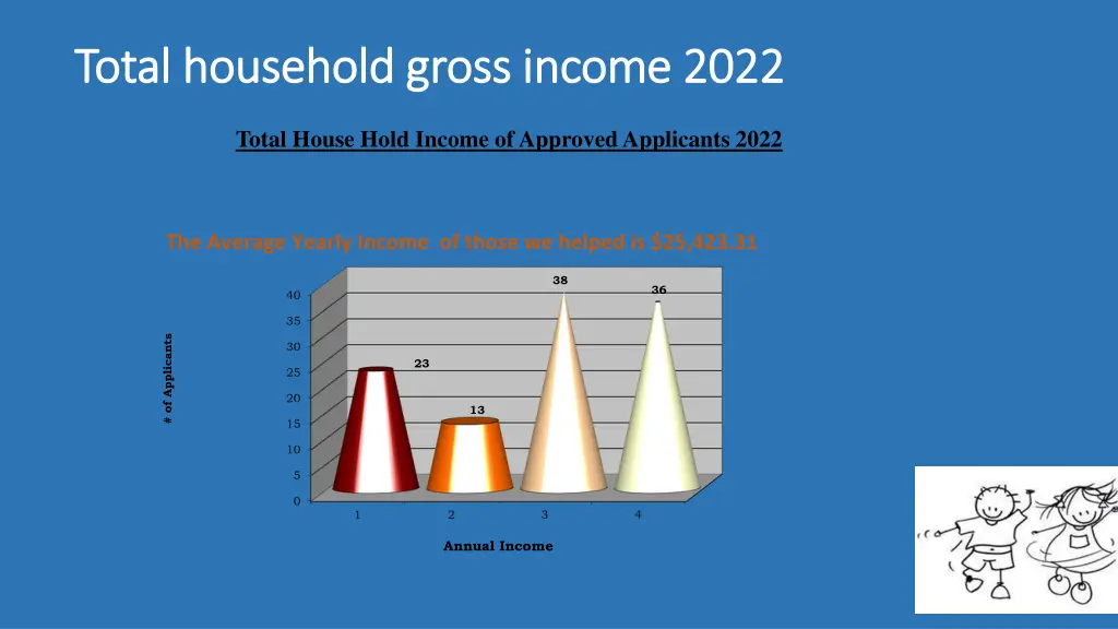 total household gross income 2022 total household