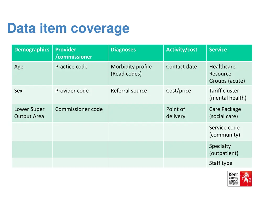 data item coverage