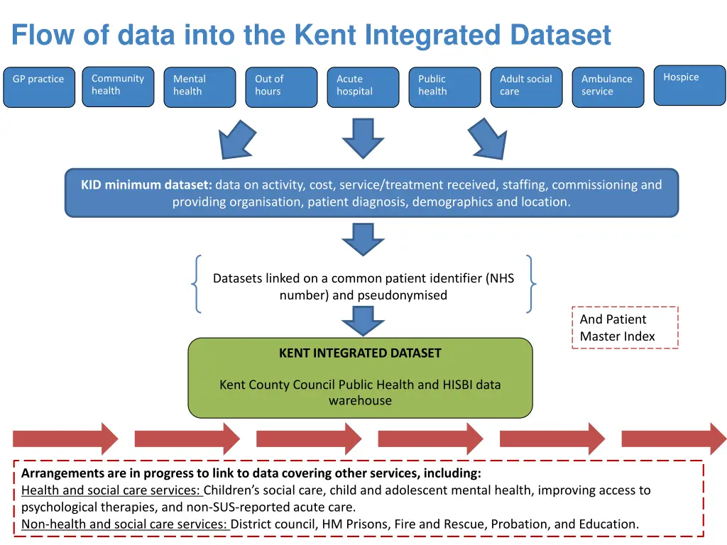 flow of data into the kent integrated dataset
