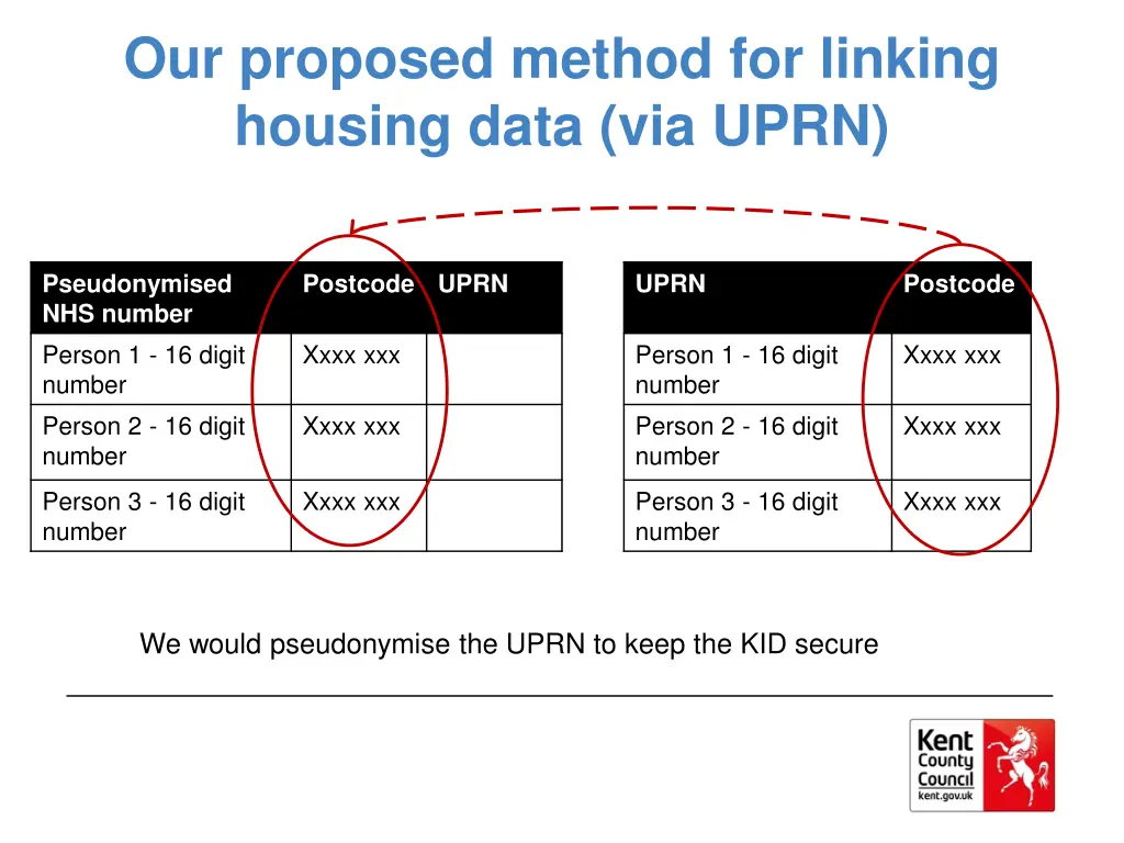 our proposed method for linking housing data