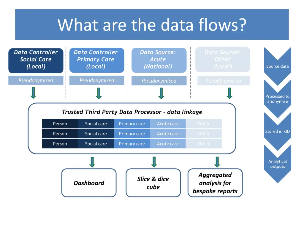 what are the data flows