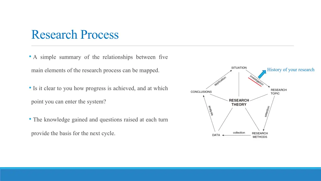 research process