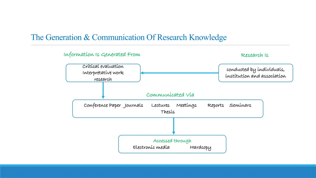 the generation communication of research knowledge