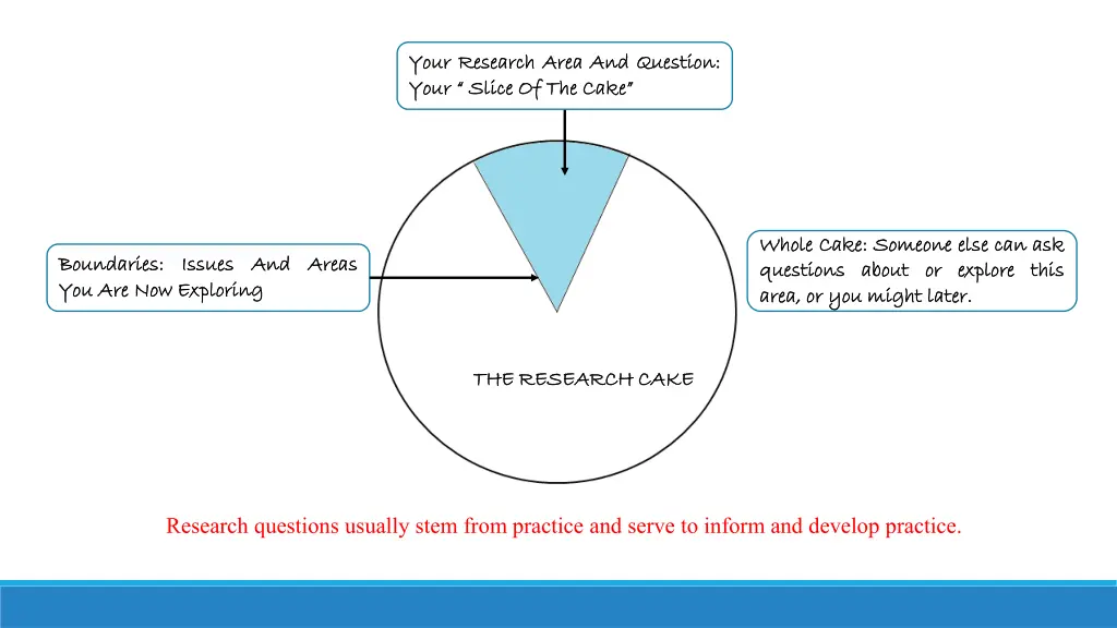 your your research research area your your slice
