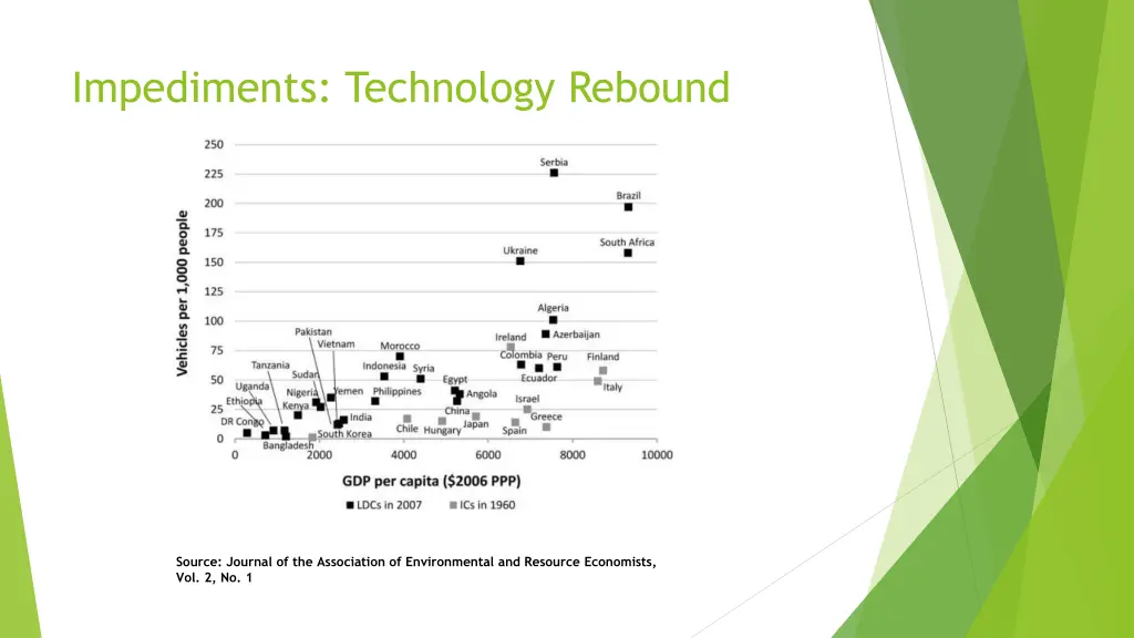 impediments technology rebound