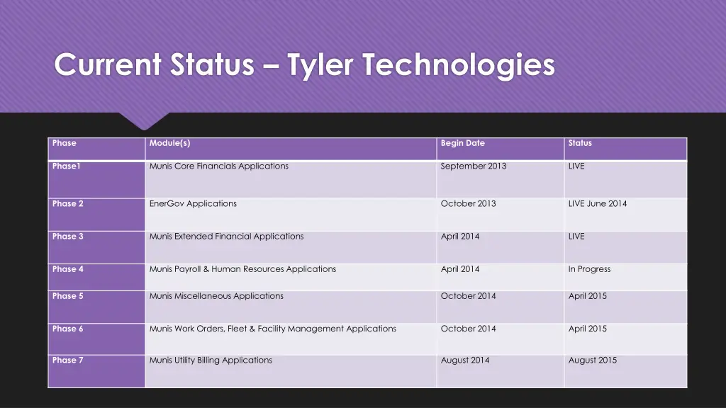 current status tyler technologies