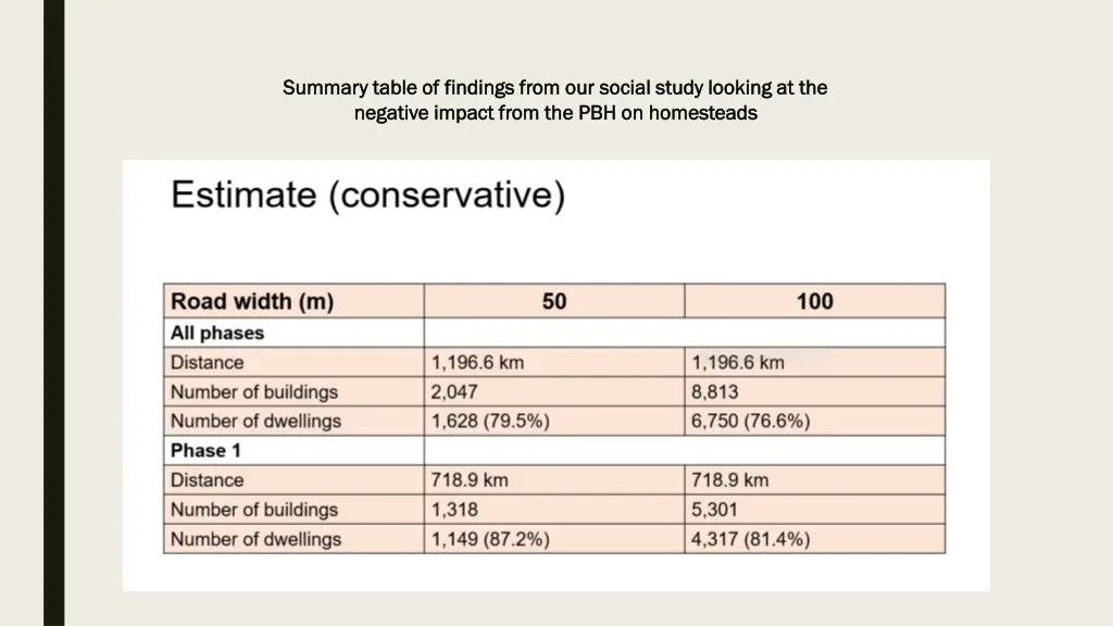 summary table of findings from our social study