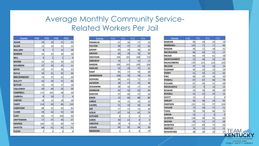 average monthly community service related workers