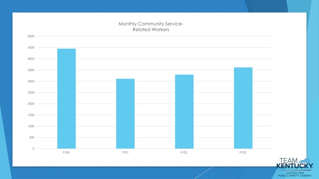 monthly community service related workers