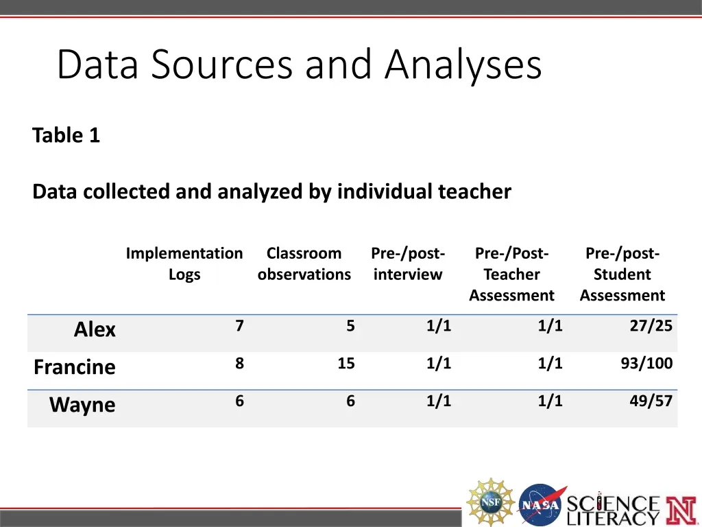 data sources and analyses