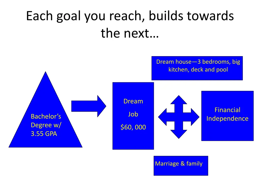 each goal you reach builds towards the next