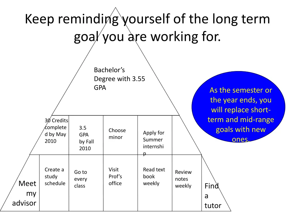 keep reminding yourself of the long term goal