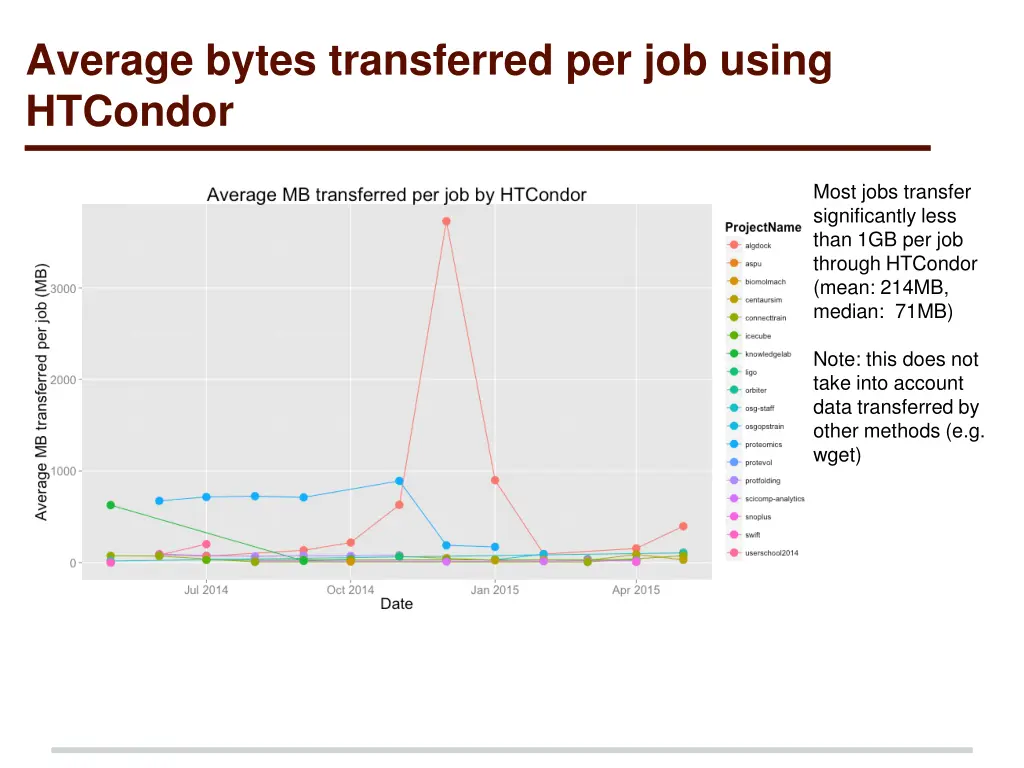 average bytes transferred per job using htcondor
