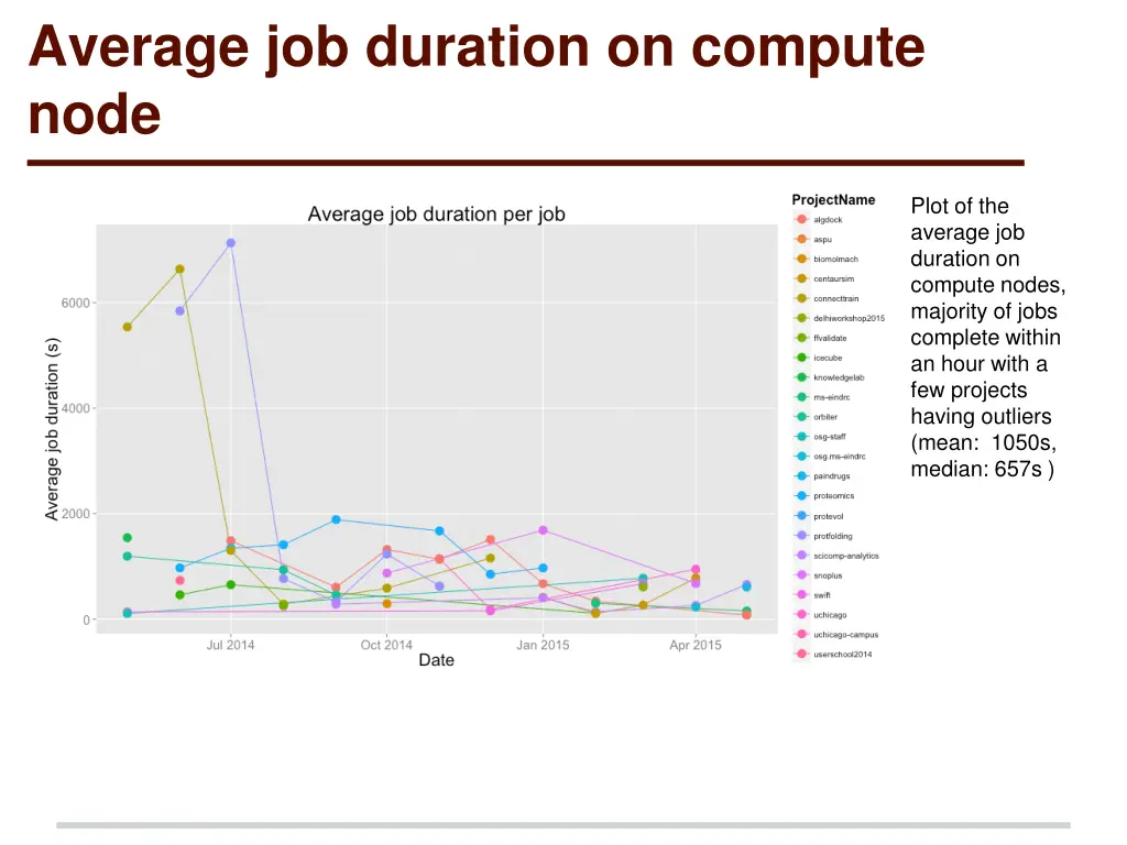 average job duration on compute node