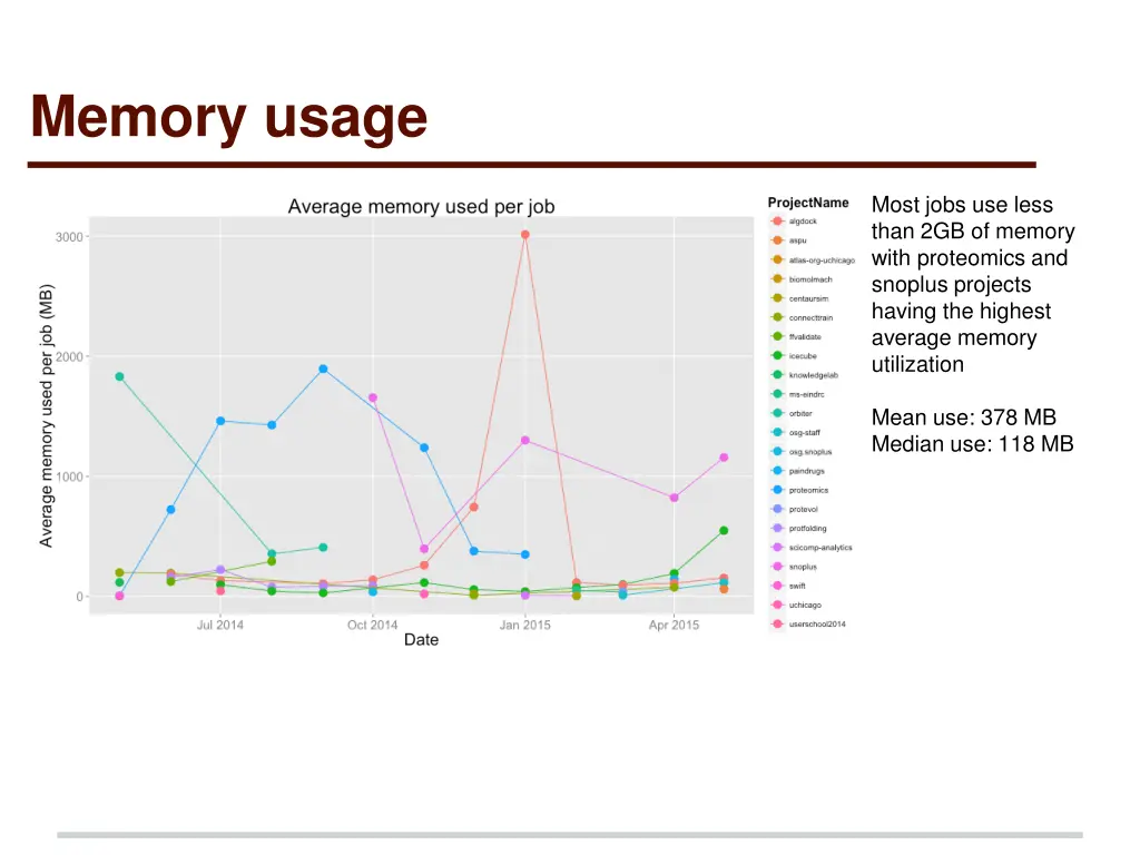 memory usage