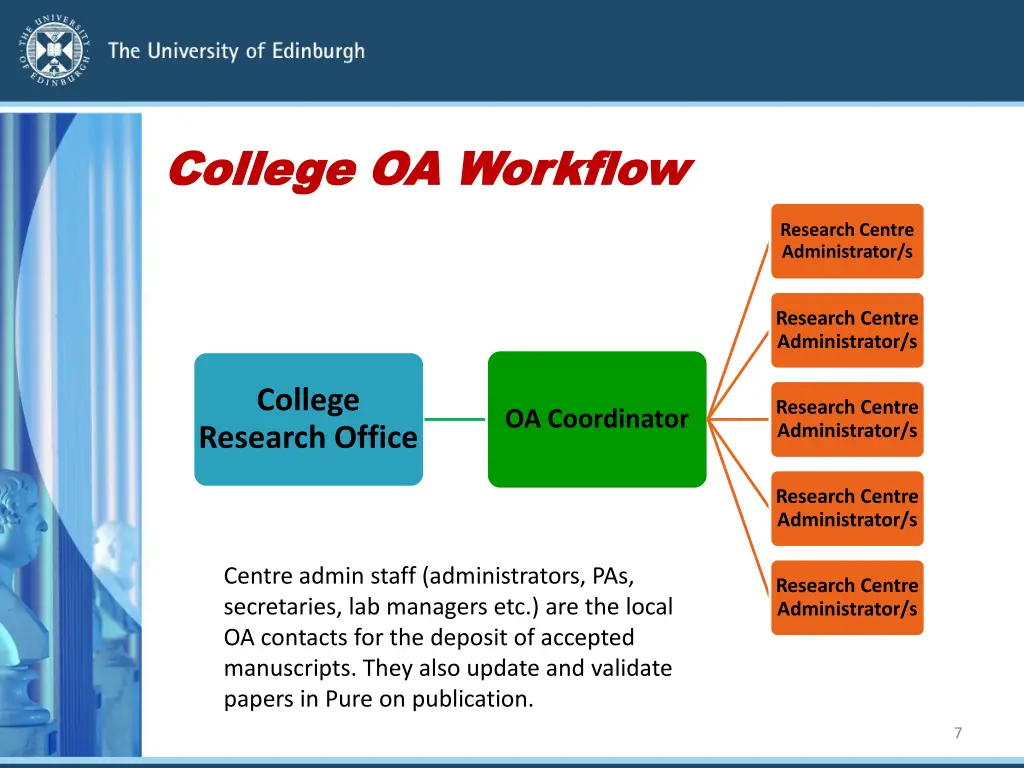 college oa workflow college oa workflow