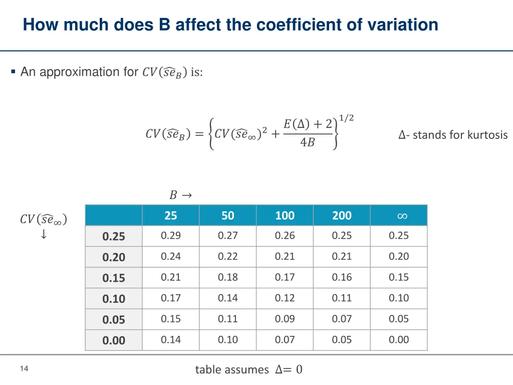 how much does b affect the coefficient