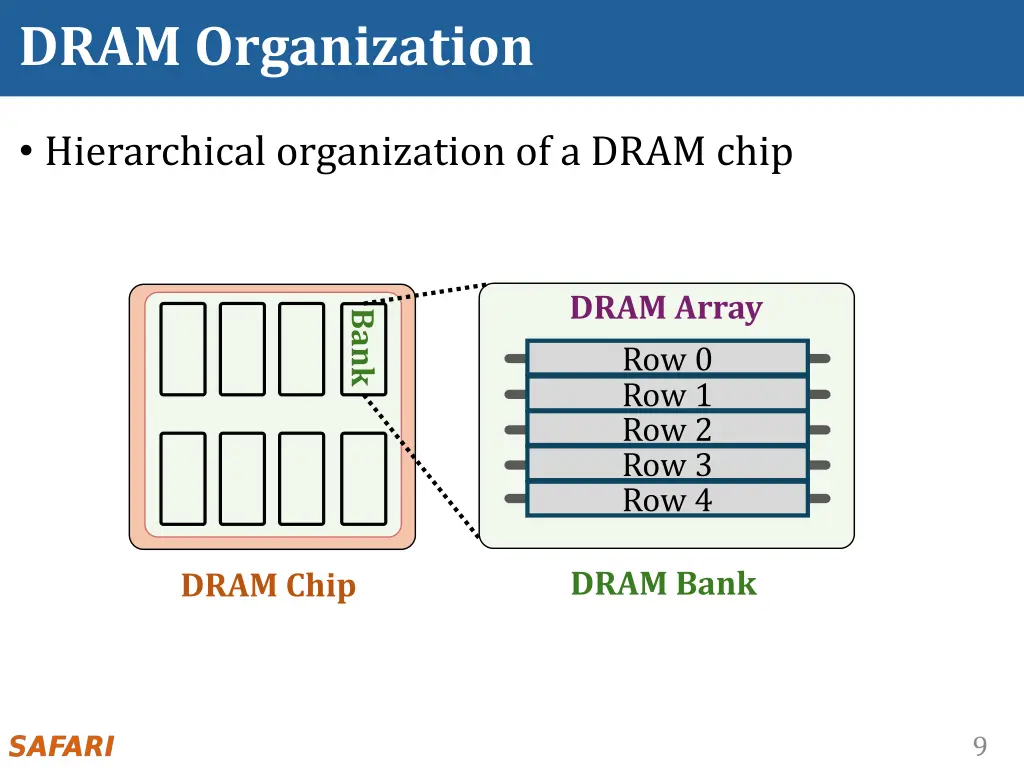 dram organization