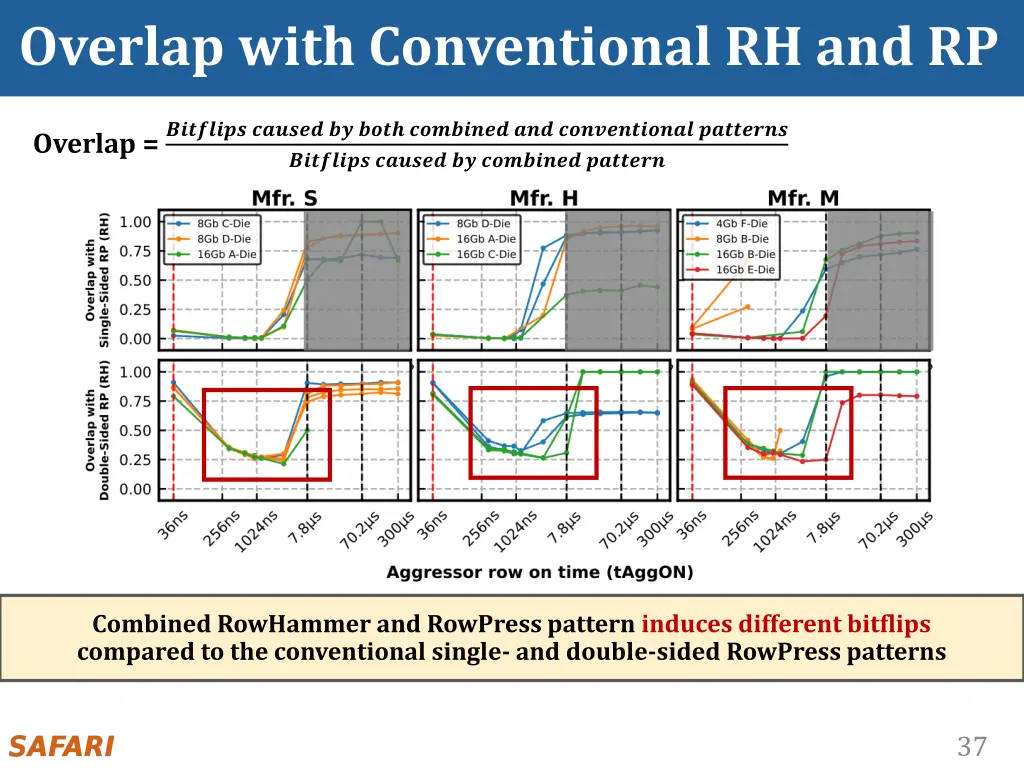 overlap with conventional rh and rp 2
