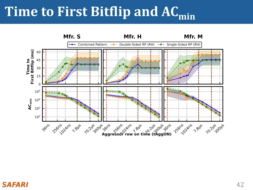 time to first bitflip and ac min 1