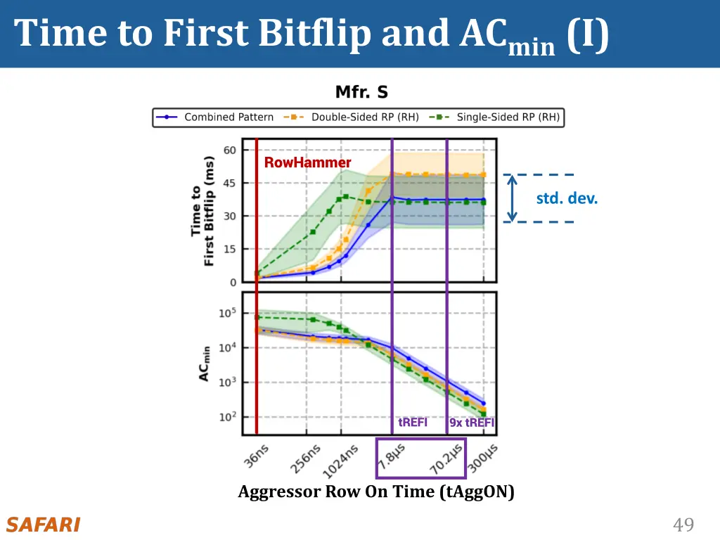 time to first bitflip and ac min i 1