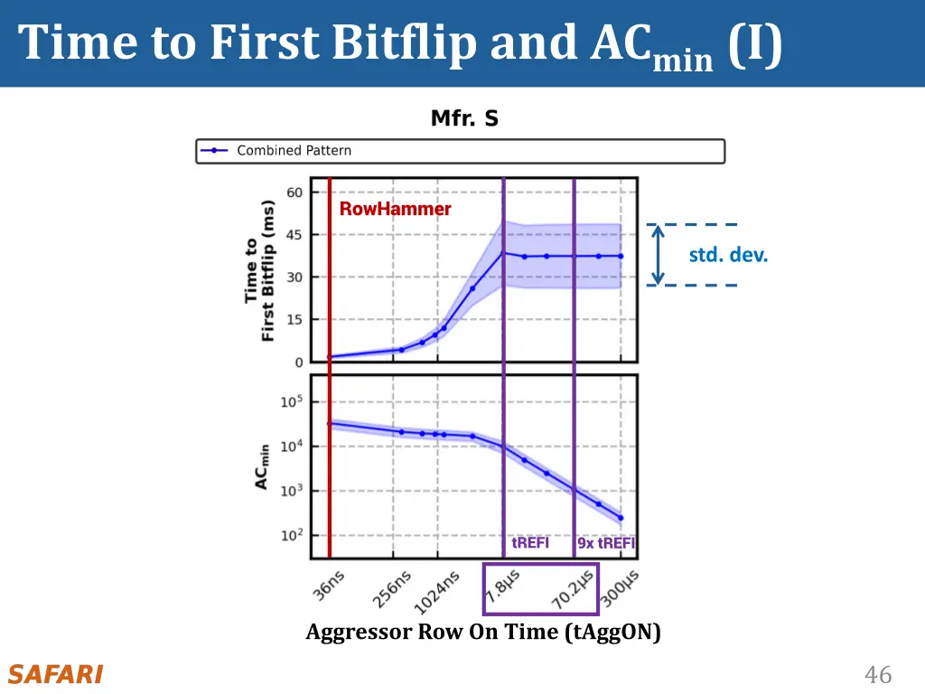 time to first bitflip and ac min i