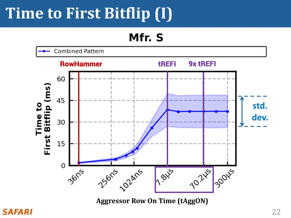 time to first bitflip i