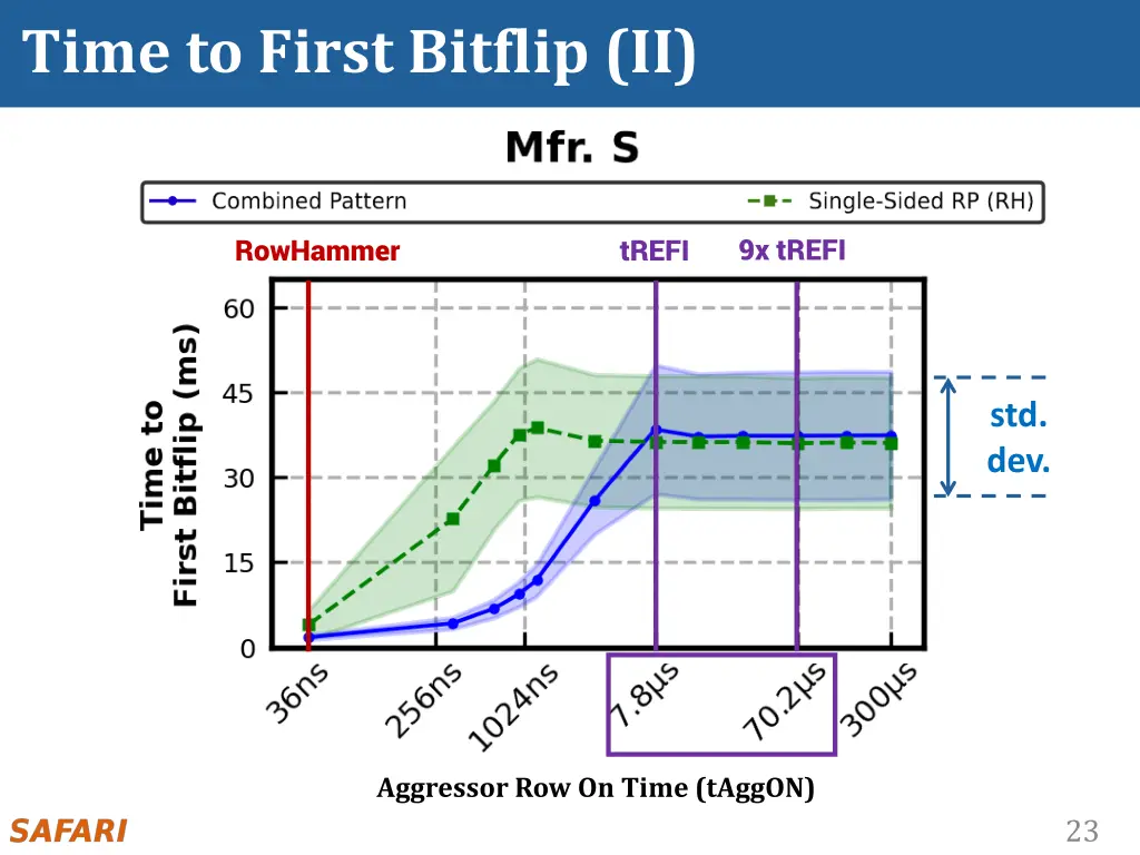 time to first bitflip ii