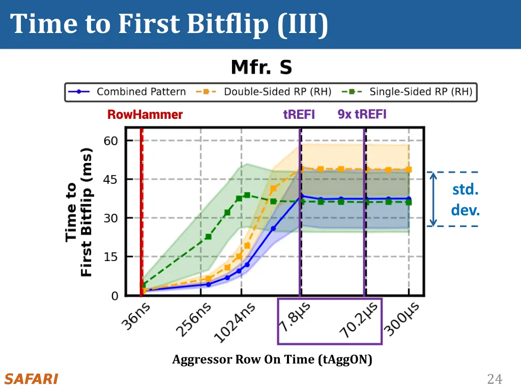time to first bitflip iii