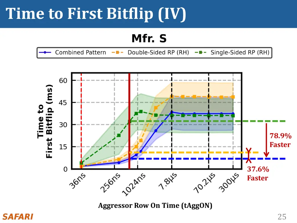 time to first bitflip iv
