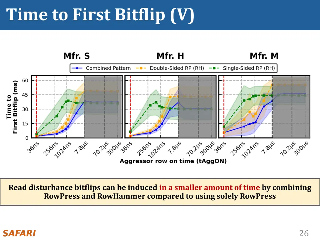 time to first bitflip v