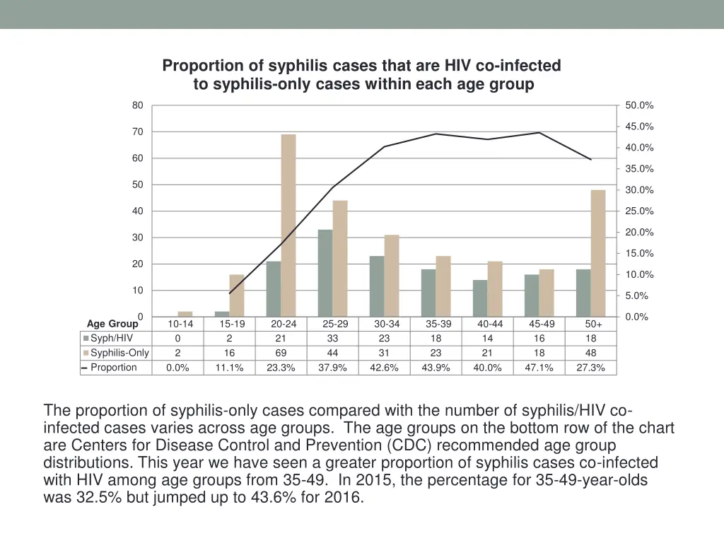 proportion of syphilis cases that