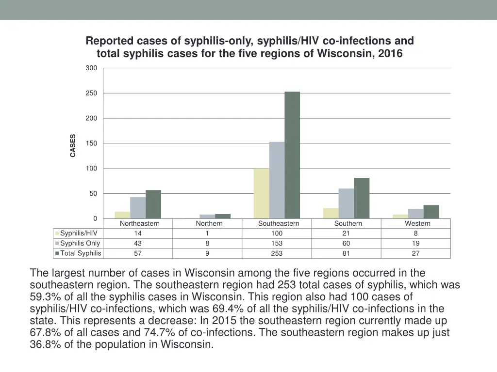 reported cases of syphilis only syphilis