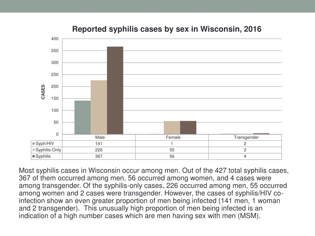 reported syphilis cases by sex in wisconsin 2016