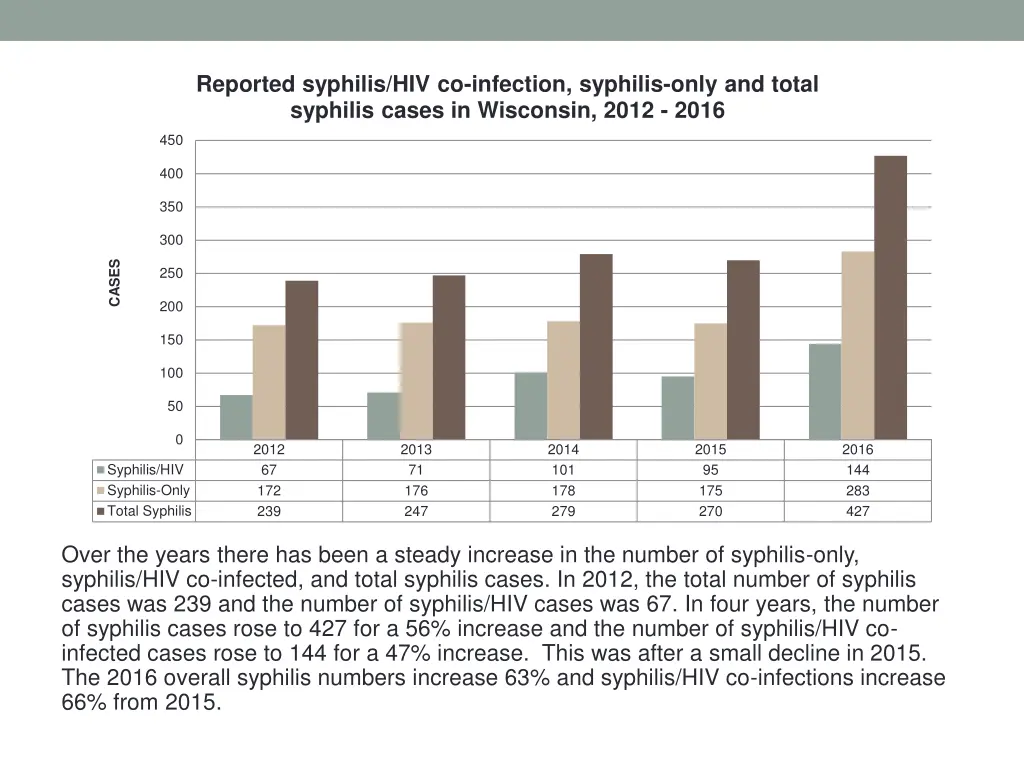 reported syphilis hiv co infection syphilis only