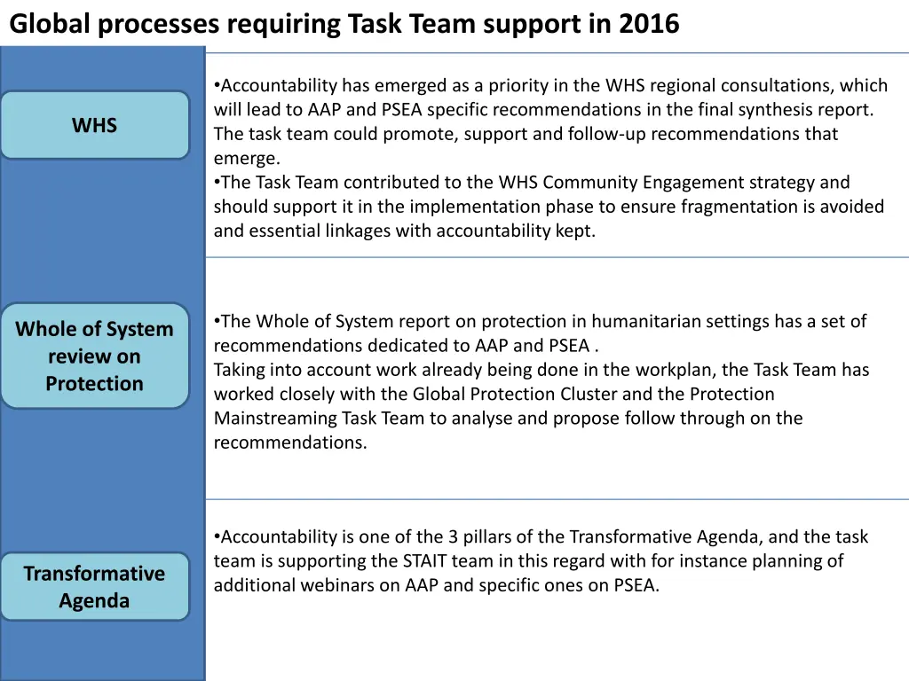 global processes requiring task team support
