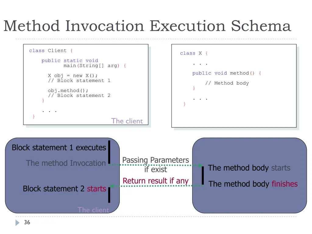 method invocation execution schema