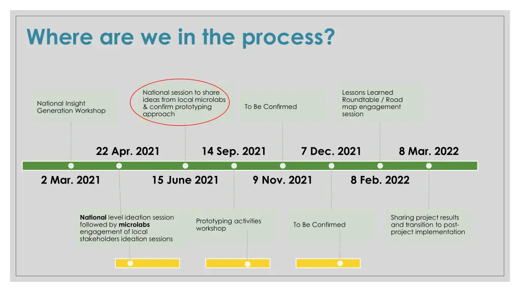 where are we in the process