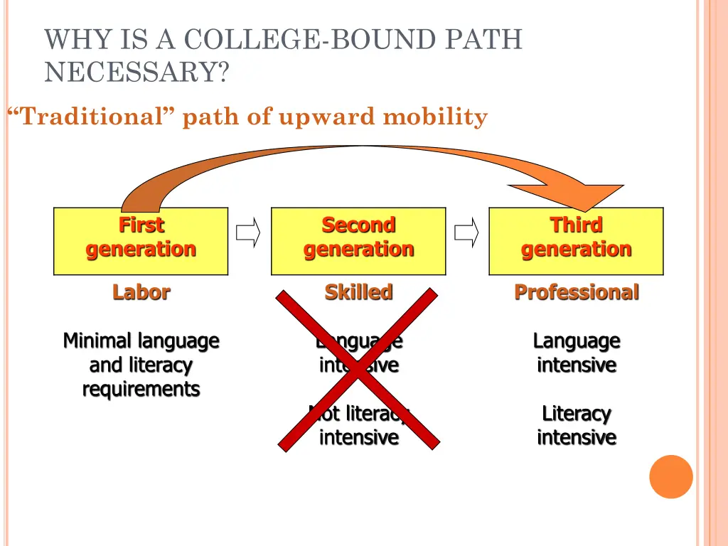 why is a college bound path necessary 2