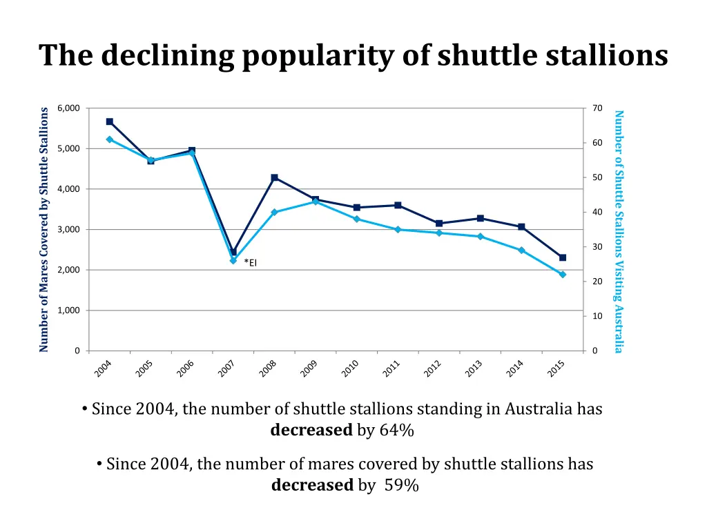 the declining popularity of shuttle stallions