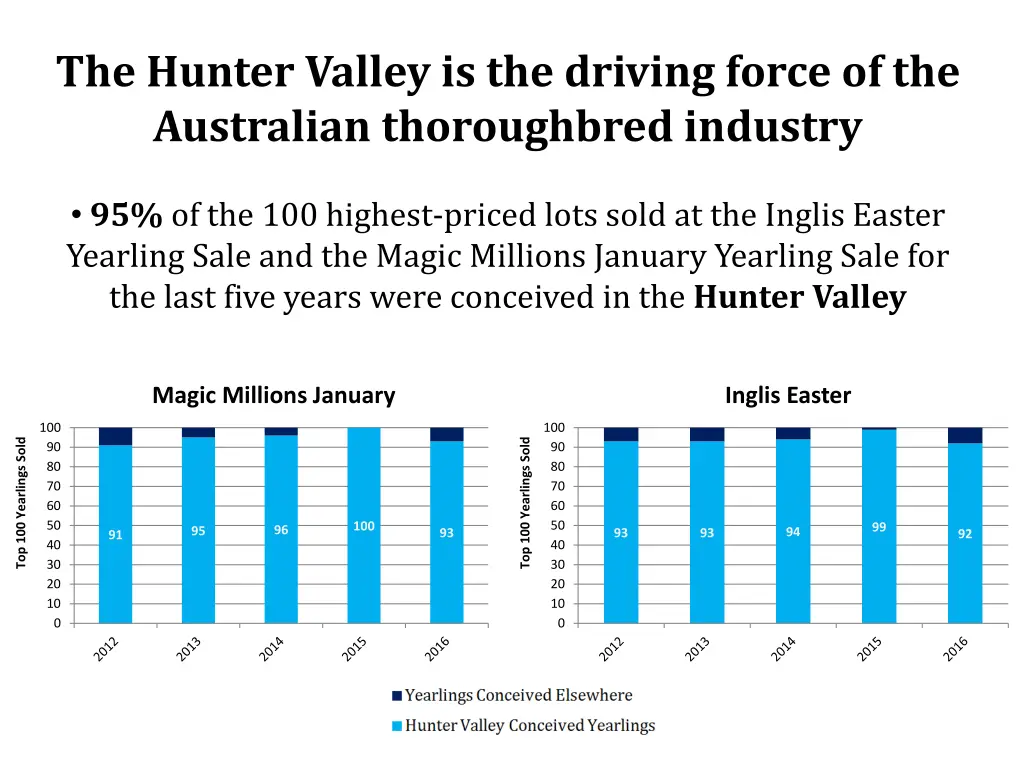 the hunter valley is the driving force