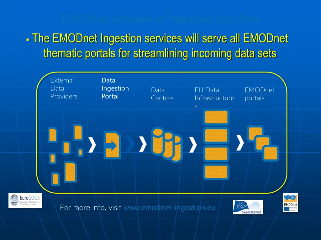 emodnet principle of ingestion data flow